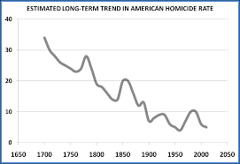 long term trends in homicide rates marginal revolution