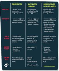 It is easy to become incredibly involved in the experience of playing. Serious Games Gamification And Game Based Learning What S The Difference Grendel Games