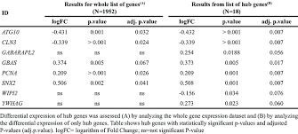 Orange red's, and rich cinnamon hues would contrast nicely. Differential Expression Of Hub Genes In Healthy Skin From Red Hair Download Table