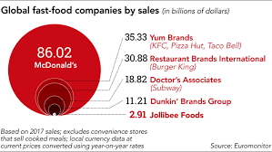 With singapore already digging the locavore movement the last few years, it is time for this trend to make its way in malaysia. Can Jollibee Take A Bite Out Of The Global Fast Food Market Financial Times