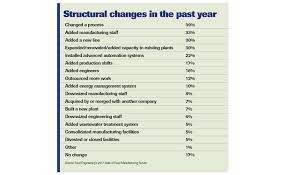 2017 State Of Food Manufacturing Survey 2017 08 10 Food