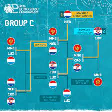 Get video, stories standings are provisional until all group matches have been played and officially validated by uefa. Uefa Euro 2020 On Twitter Group C Group D Here S Their Route To The Final Eight Eeuro2020