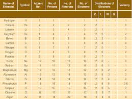 Structure Of An Atom Learn Chemistry Class 9 Amrita