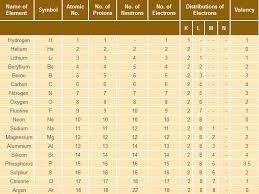 structure of an atom learn chemistry class 9 amrita