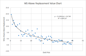 Evaluating Nba Draft Pick Trades By Tyler Brandt