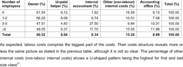 What you need to know about service charges. The Structure Of Tax Compliance Costs By Type Download Table