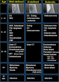 Some types are more common in specific places such as the spine or . The Radiology Assistant Differential Diagnosis Of Bone Tumors
