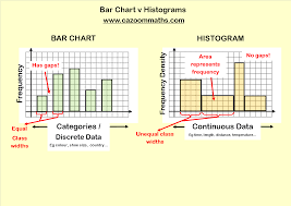 Bar Chart Vs Histograms Teaching Resources Learning Mathematics Data Science Learning