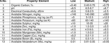 Rating Chart For Soil Test Values Of Available Nutrients