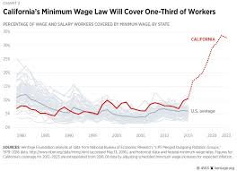 Californias Unprecedented Minimum Wage Increase Will Hurt