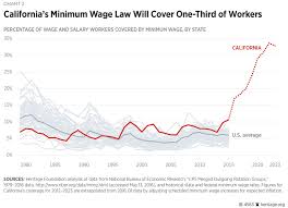 californias unprecedented minimum wage increase will hurt