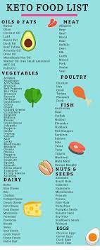 Total Keto Diet For Beginners Meal Plans Free Printable Food Lists Dieta Keto Para Principiantes Dieta Cetogenica Alimentos Consejos De Dieta