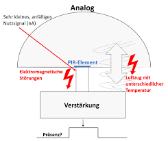Technologie Epv Electronics Gmbh Energiesparende Beleuchtungssteuerung