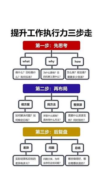 提升工作执行力三步走 #职场提升 #提升自己 #执行力 #复盘 #工作