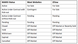 We did not find results for: Top Faqs About Maris Listing Statuses 2018 12 07 News Maris Mls