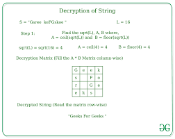 In an alphabetically sorted list, items are ordered by the position of their letters in the alphabet. Encryption And Decryption Of String According To Given Technique Geeksforgeeks