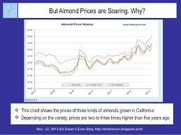 but almond prices are soaring