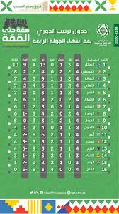 وجاء جدول ترتيب الدوري السعودي كالتالي: ØªØ±ØªÙŠØ¨ Ø§Ù„Ø¯ÙˆØ±ÙŠ Ø§Ù„Ø³Ø¹ÙˆØ¯ÙŠ Ø¨Ø¹Ø¯ Ù†Ù‡Ø§ÙŠØ© Ø§Ù„Ø¬ÙˆÙ„Ø© Ø§Ù„Ø±Ø§Ø¨Ø¹Ø© ØµØ­ÙŠÙØ© ÙƒÙˆØ±Ø© Ø³ÙˆØ¯Ø§Ù†ÙŠØ© Ø§Ù„Ø¥Ù„ÙƒØªØ±ÙˆÙ†ÙŠØ©