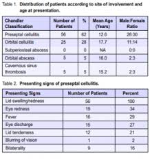 Preseptal And Orbital Cellulitis At The Philippine General Hospital Philippine Journal Of Ophthalmology