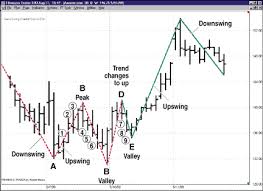 New Gann Swing Chartist Plan Trading System Best Automated