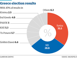 Greece Elections Anti Austerity Syriza Party Sweeps To Stunning Victory World News The Guardian