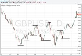 A Powerful Way To Draw Support And Resistance Zones Desire