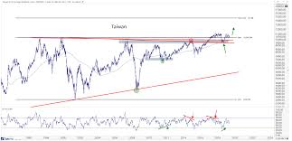 This Is A Global Stock Market All Star Charts