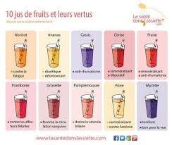 10 Jus De Fruits Et Leurs Vertus Astuces De Grand Mere Jus De Fruit Jus Sante