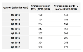 Report Almonty Industries Converting High Tungsten Prices