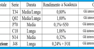 Garantiscono sempre la restituzione del capitale versato (che può essere richiesto in ogni momento) più gli interessi (che vengono corrisposti solo a partire da 6 o 12 mesi dalla. Nuovi Buoni Fruttiferi Postali 2017 Conviene Investire