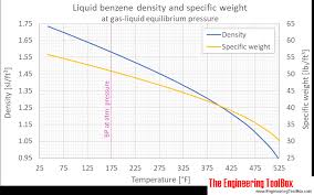 Benzene Density And Specific Weight