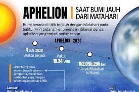 Periode planet x mengitari matahari bisa kita cari dengan menggunakan rumus berikut Jarak Matahari Ke Bumi Sekitar Belajar