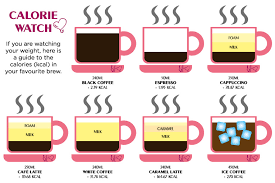 Coffee Calorie Watch