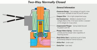 Switch and deactivate the solenoid. Solenoid Valves Solenoid Solutions