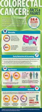 Colorectal cancer most often begins as a polyp and recognizing and removing precancerous polyps can prevent colorectal cancer. Colorectal Cancer Facts And Figures Infographic Oncology Nurse Advisor