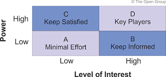 the togaf standard version 9 2 stakeholder management