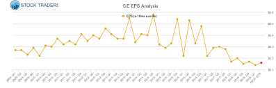 Eps Chart For General Electric Ge Stock Traders Daily