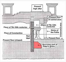 Peter in the tomb of the valerii (end of the third, beginning of the fourth century a.d.). What Sits Underneath St Peter S Basilica In Rome Liturgical Arts Journal