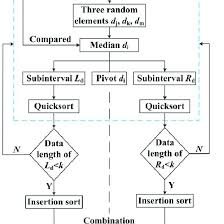 Flowchart Of Three Element Median Quicksort Method