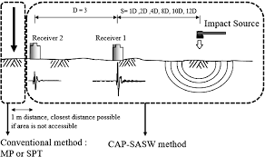 Jkr/ mackintosh probethe mackintosh probe is alightweight and portablepenetrometer. Determination Of Soil Bearing Capacity And Profile Using Cap Sasw Method At Western Malaysian Peninsular Springerlink