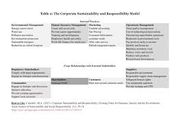 Modern bathroom design ideas adopt me value. Pdf Corporate Sustainability And Responsibility Creating Value For Business Society And The Environment