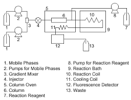 Typical examples of determinations are given in tables. Detection Methods 2 Shimadzu Shimadzu Corporation