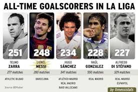 List of all la liga top scorers. Ø¥Ø³Ø·Ø¨Ù„ Ø³ÙŠÙ„ÙŠÙƒÙˆÙ† Ø§Ù„Ù…ÙˆØ§Ø¯ Ø§Ù„Ø¥Ø¨Ø§Ø­ÙŠØ© Spanish Primera Top Scorers Echo Tech Net