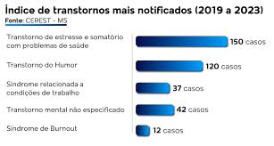 Índice de transtorno mental em trabalhador cresce 26% em MS - Capital -  Campo Grande News