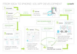 27 Best Freelance Ios Developers For Hire In January 2021 Upwork Ios App Development App Development App Development Process