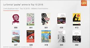 Cette liste comprend des sites fiables pour télécharger des ebooks pdf en ligne gratuitement. France Le Top 10 Des Livres Les Plus Vendus En 2018
