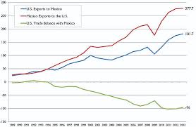 Its intent was to reduce trading costs, increase business investment, and help north america be more competitive in the global marketplace. Trade The Nafta Paradox Center For Latin American Studies Clas