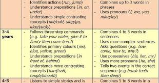 Expressive And Receptive Checklist Speech Language Therapy Expressive Language Speech And Language