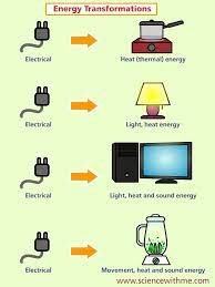 Learn About Electricity Science For Kids Energy Transformations Science Electricity Teaching Energy