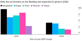 And in 2019, bangladesh's growth rate surpassed india's 6%. China B Desh Pak Better Places To Live Than India During Covid Bloomberg Thinks So